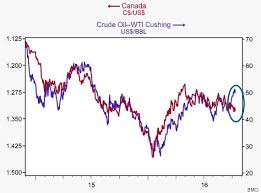 Canadian Dollar Forecast Boc Rate Decision To Determine Usd
