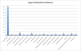 D6 Dwarfism Types Lpa District 6