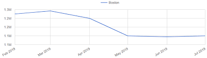 Boston Real Estate Market Trends And Forecasts 2019