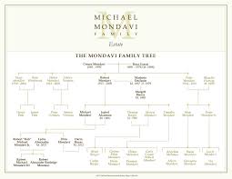 Michael Mondavi Family Estate About Us Family Tree
