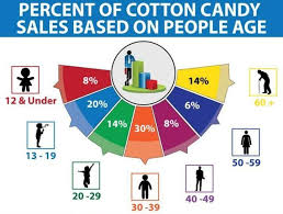 Infographic Chart Showing Percent Of Cotton Candy Sales