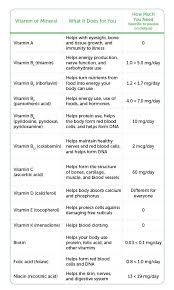 Vitamin And Mineral Chart For Kidney Dialysis Patients