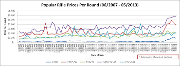 Past 7 Years Ammunition Price Trends Guns