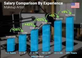 makeup artist average salary in united