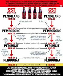 1.2 goods and service tax (gst) on the other hand, gst is a consumption based tax that is governed by the goods and services tax act 2014. Gst Vs Sst Mana Lagi Untung 9 Afyan Com