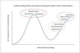 The 2016 Presidential Race As Viewed Through A Dunning