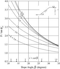 Stability Charts For Uniform Slopes In Soils With Nonlinear