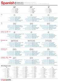 Spanish Irregular Verbs Conjugation Chart Pdf Www