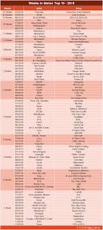 Songs With The Most Weeks In Melon Top 10 Weekly Chart 2018