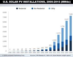 Solar Power This Chart Will Leave Solar Energy Skeptics