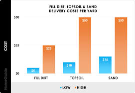 2019 Topsoil Sand Fill Dirt Delivery Costs Prices Per Yard
