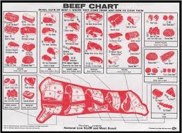 Charts Of Pork Beef And Lamb Cuts Hints For The Home