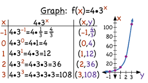 an exponential function using a table