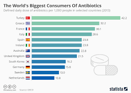 Chart The Worlds Biggest Consumers Of Antibiotics Statista