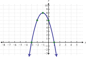 Quadratic Functions And Their Graphs