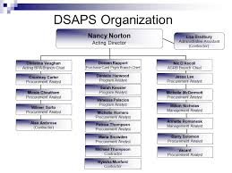 Dsaps Organization Chart Office Of Acquisition Management