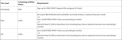 Spirit Airlines Free Spirit Loyalty Program 2019 Update