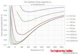 air specific heat vs rature at
