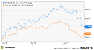 Why Emerson Electric Stock Fell 15 1 In May The Motley Fool