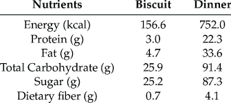 nutrition facts for the biscuit and