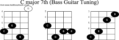 Bass Guitar Chord Diagrams For C Major 7th