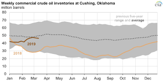 Permian Region Crude Oil Prices Have Increased With
