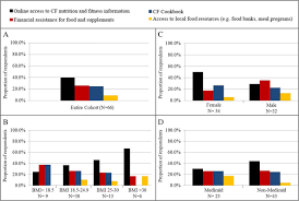 a survey identifying nutritional needs