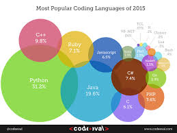 Python Java C Top Three Popular Programming Languages