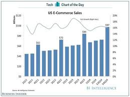 Chart Of The Day New Consumer Tech May Drive A Monster