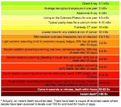 A Chart To Better Understand Radiation Levels And Their