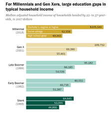How Much Millennials Earn Compared To Their Parents