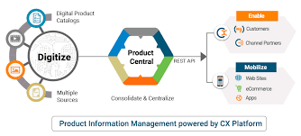 Digital Product Catalog And Product Information Management Software