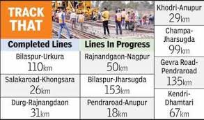 Secr Renews 116km Tracks Tops Chart Nagpur News Times