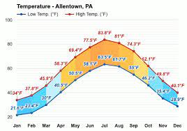 may weather spring 2024 allentown pa