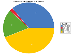 Blood Type Pie Chart On Statcrunch