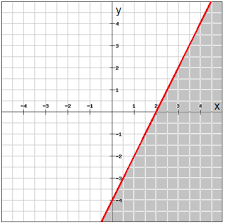 Graphing Linear Inequalities Pre