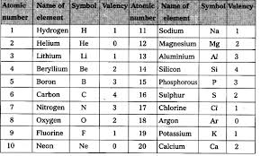 elements and their symbols periodic table