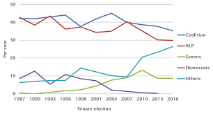 the new senate voting system and the