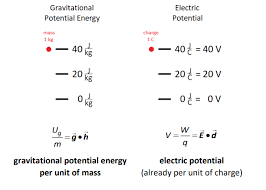 Ap Physics 2 Introduction Electric