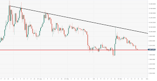 Bitcoin Technical Analysis Btc Usd Sellers Are Knocking On