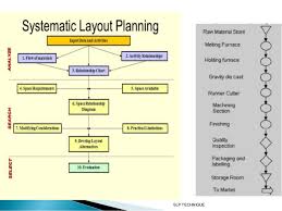 Systematic Layout Planning Case Study