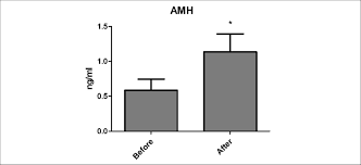 Amh Levels After 30 Days Of Treatment With 2g Of Myo