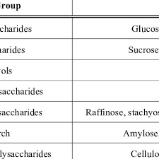 Classification Of Carbohydrates According To Their Chemical