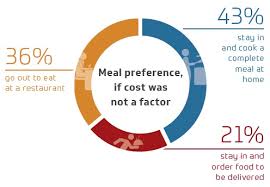 New Food Insights Study Reveals The Attitudes That Shape How