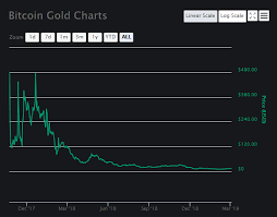 Bitcoin Price Chart Google Bitcoin Gold On Coinomi Turns To