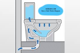 guide to parts of a toilet with diagrams