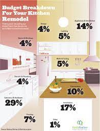 budget breakdown for your kitchen