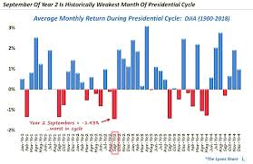 Presidential Cycle Warns Of September Stock Market Weakness