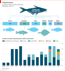 Daily Chart Seafood Substitutions Are Increasing Graphic