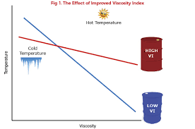 Ensure Temperature And Viscosity Compatibility Fluid Power